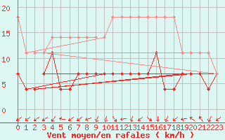 Courbe de la force du vent pour Oehringen