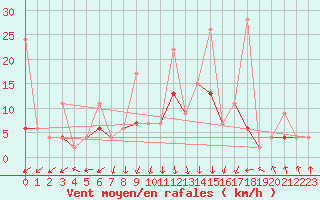 Courbe de la force du vent pour Ayvalik