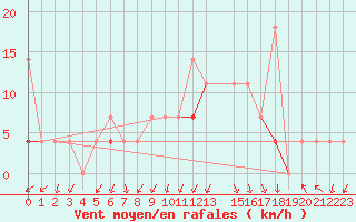 Courbe de la force du vent pour Sirdal-Sinnes