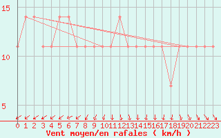 Courbe de la force du vent pour Puumala Kk Urheilukentta