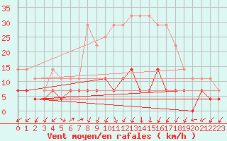 Courbe de la force du vent pour Oravita