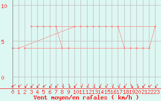 Courbe de la force du vent pour Kittila Matorova