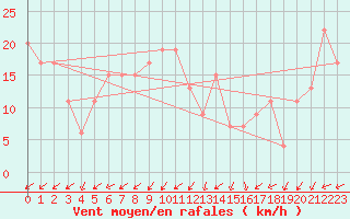 Courbe de la force du vent pour Guadalajara