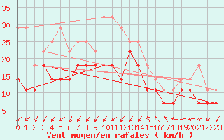 Courbe de la force du vent pour Fagerholm