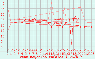 Courbe de la force du vent pour Storkmarknes / Skagen