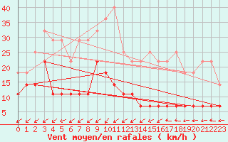 Courbe de la force du vent pour Naven