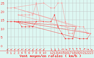 Courbe de la force du vent pour Falsterbo A