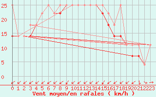 Courbe de la force du vent pour Ustka