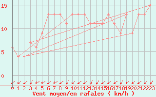 Courbe de la force du vent pour Herstmonceux (UK)