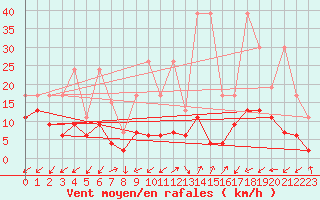 Courbe de la force du vent pour Sattel-Aegeri (Sw)