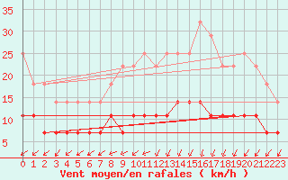 Courbe de la force du vent pour Kolmaarden-Stroemsfors