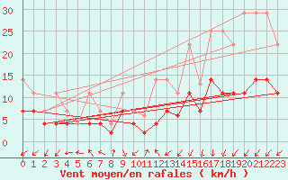 Courbe de la force du vent pour Uccle
