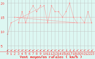 Courbe de la force du vent pour Milford Haven