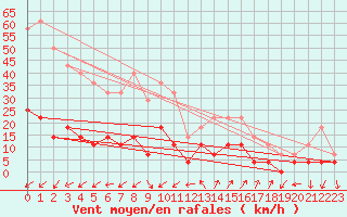 Courbe de la force du vent pour Liarvatn