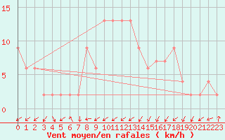 Courbe de la force du vent pour Lugo / Rozas