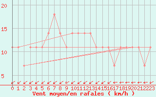 Courbe de la force du vent pour Ranua lentokentt