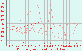 Courbe de la force du vent pour Milford Haven