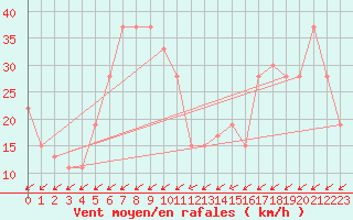 Courbe de la force du vent pour Pian Rosa (It)