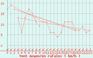Courbe de la force du vent pour Larkhill
