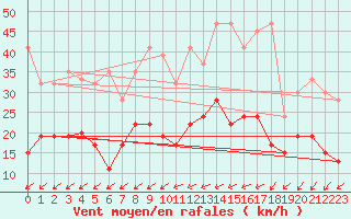 Courbe de la force du vent pour Scuol