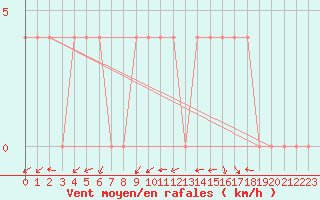 Courbe de la force du vent pour Krimml