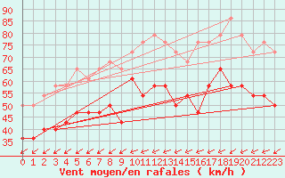 Courbe de la force du vent pour Lindesnes Fyr