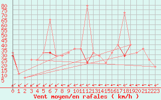 Courbe de la force du vent pour Lista Fyr