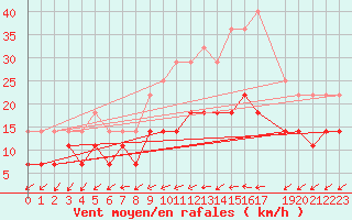 Courbe de la force du vent pour Stabroek