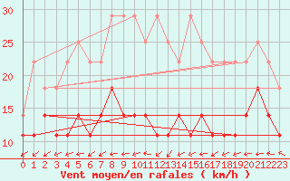 Courbe de la force du vent pour Toholampi Laitala