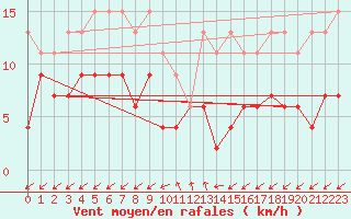 Courbe de la force du vent pour Sattel-Aegeri (Sw)