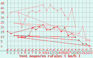 Courbe de la force du vent pour Zrich / Affoltern