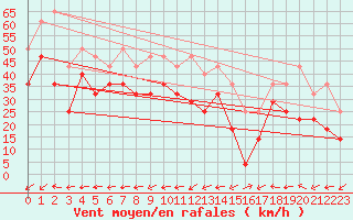 Courbe de la force du vent pour Geilo-Geilostolen