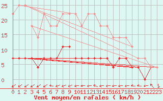 Courbe de la force du vent pour Kvikkjokk Arrenjarka A