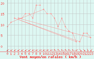 Courbe de la force du vent pour Saint Catherine