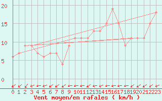 Courbe de la force du vent pour Wattisham