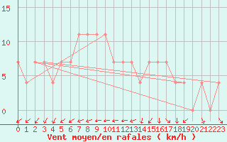 Courbe de la force du vent pour Poroszlo