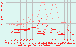 Courbe de la force du vent pour Eskilstuna