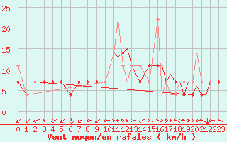 Courbe de la force du vent pour Rorvik / Ryum