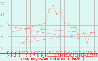 Courbe de la force du vent pour Gibraltar (UK)