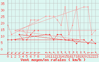 Courbe de la force du vent pour Sint Katelijne-waver (Be)