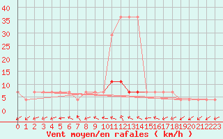 Courbe de la force du vent pour Viljandi