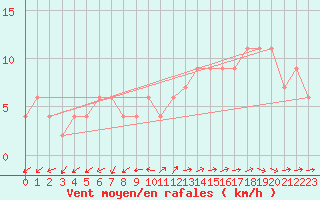 Courbe de la force du vent pour Zamora