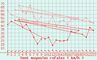 Courbe de la force du vent pour Titlis