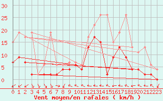 Courbe de la force du vent pour Piotta