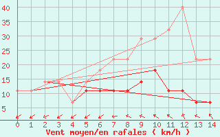 Courbe de la force du vent pour Holod