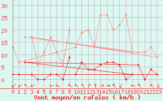 Courbe de la force du vent pour Monte Rosa