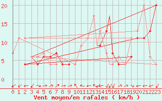 Courbe de la force du vent pour Gibraltar (UK)