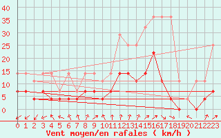 Courbe de la force du vent pour Retie (Be)