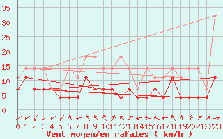 Courbe de la force du vent pour Fuerstenzell