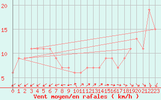 Courbe de la force du vent pour Saint Catherine